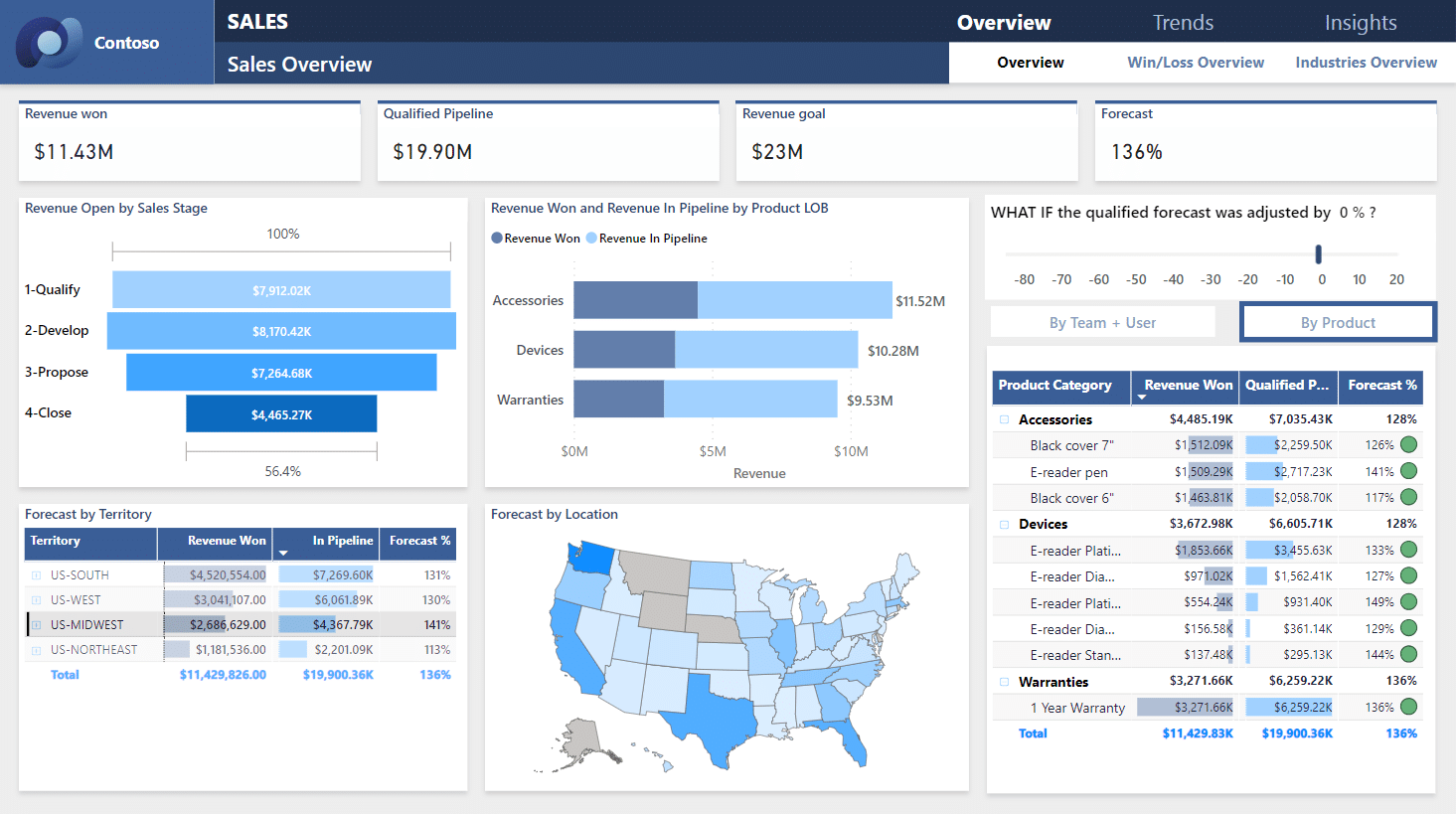 A Power Bi Dashboard which contains multiple different reports and charts, with example data in them